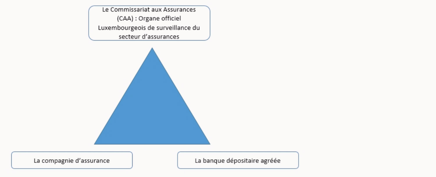 L'assurance vie Luxembourgeoise : attractivité renouvelée